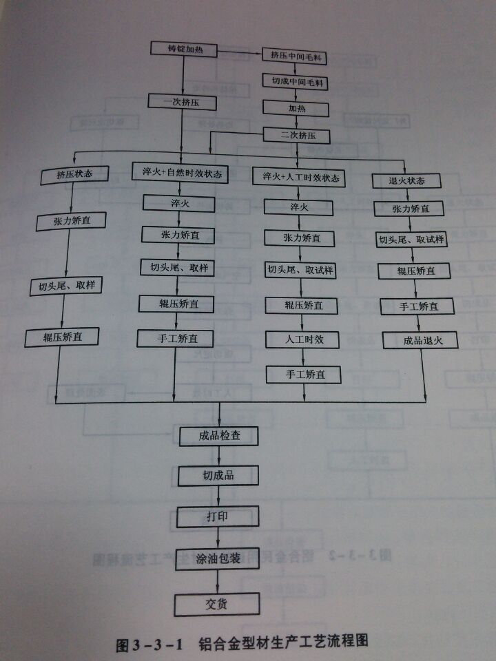 鋁合金型才加工生產(chǎn)流程